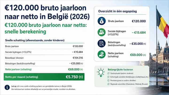 €120.000 bruto jaarloon naar netto: snelle berekening