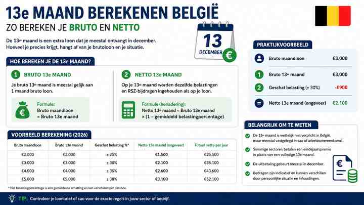 13e maand berekenen België: zo bereken je bruto en netto