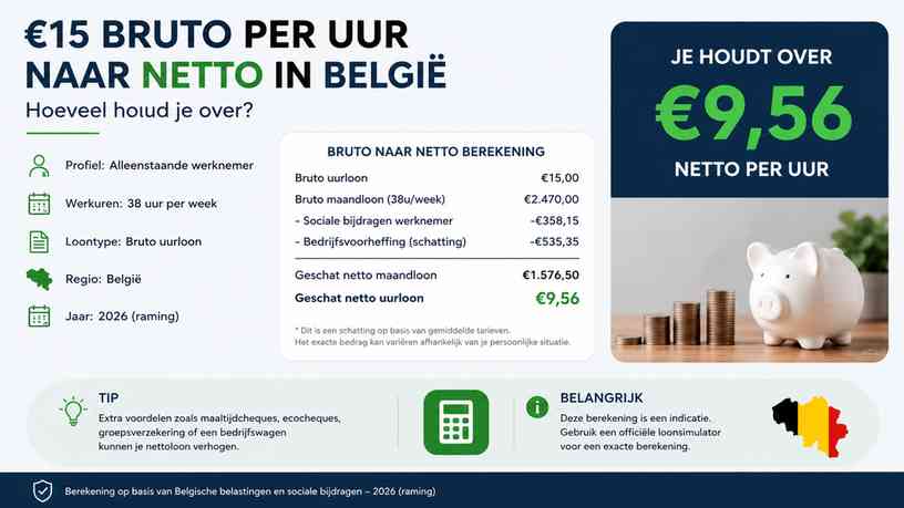 €15 bruto per uur naar netto in België: hoeveel houd je over?