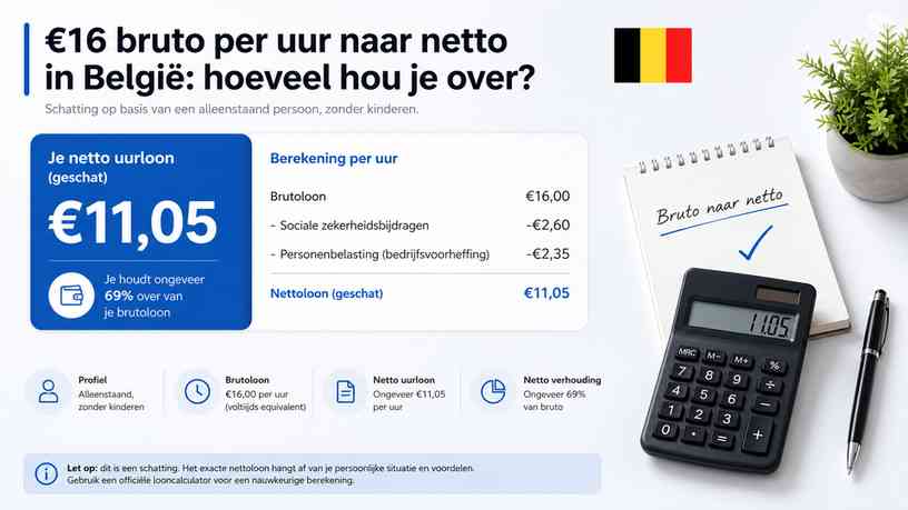 €16 bruto per uur naar netto in België: hoeveel hou je over?