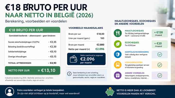 Maaltijdcheques, ecocheques en andere voordelen