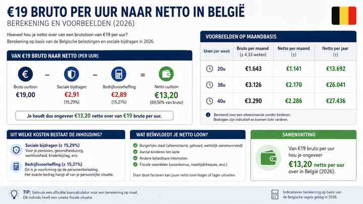 €19 bruto per uur naar netto in België: berekening en voorbeelden