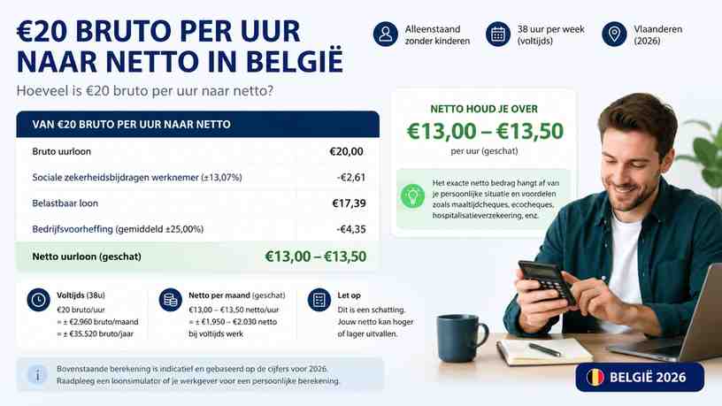 Hoeveel is €20 bruto per uur naar netto?