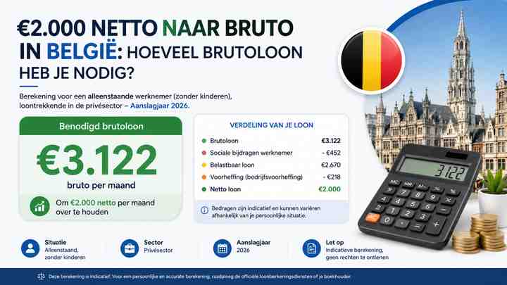 €2.000 netto naar bruto in België: hoeveel brutoloon heb je nodig?