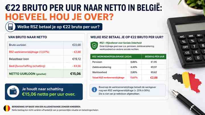Welke RSZ betaal je op €22 bruto per uur?