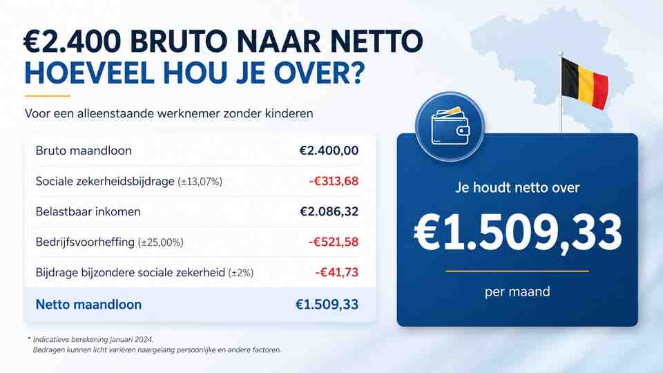€2.400 bruto naar netto in België: hoeveel hou je over?