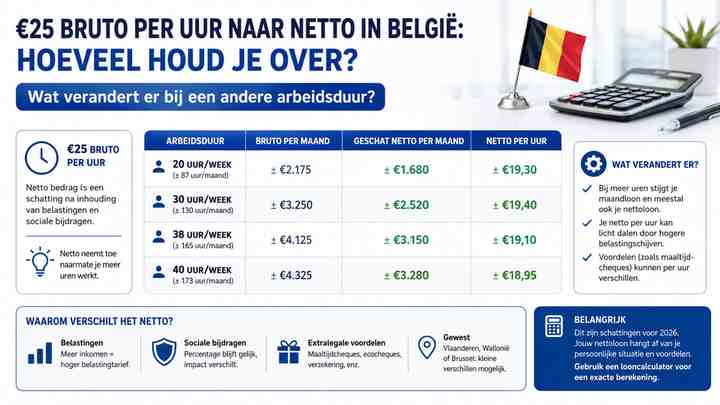 Wat verandert er bij een andere arbeidsduur?
