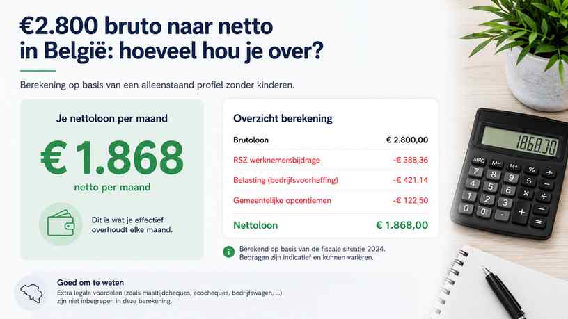 €2.800 bruto naar netto in België: hoeveel hou je over?