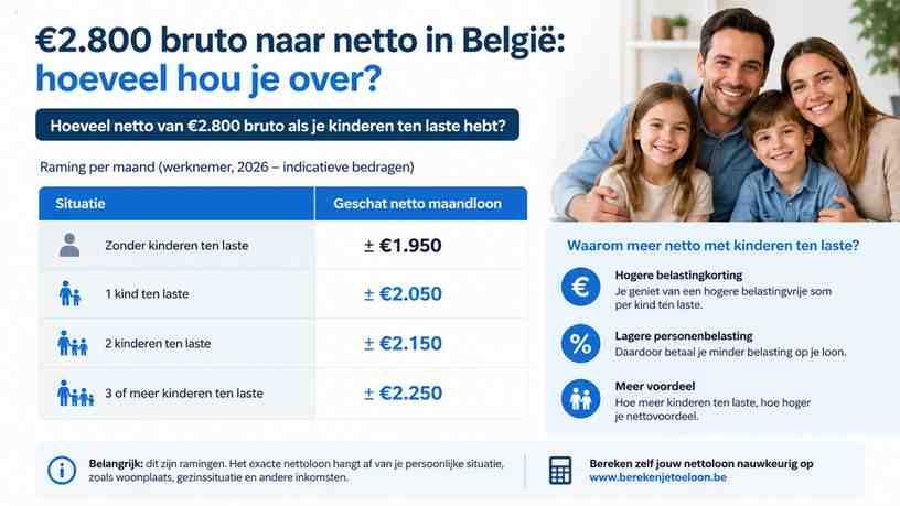 Hoeveel netto van €2.800 bruto als je kinderen ten laste hebt?