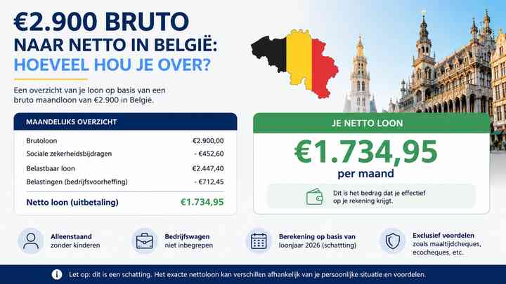 €2.900 bruto naar netto in België: hoeveel hou je over?