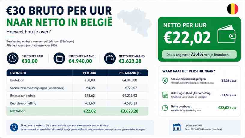 €30 bruto per uur naar netto in België: hoeveel hou je over?