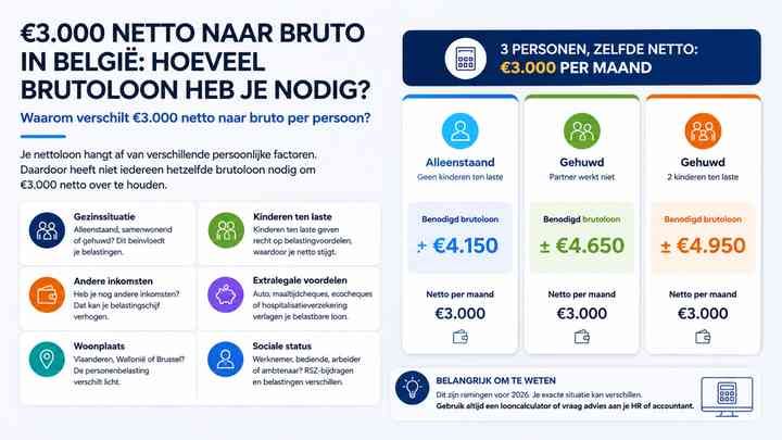 Waarom verschilt €3.000 netto naar bruto per persoon?
