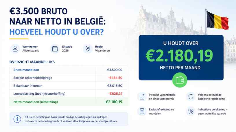 €3.500 bruto naar netto in België: hoeveel houdt u over?