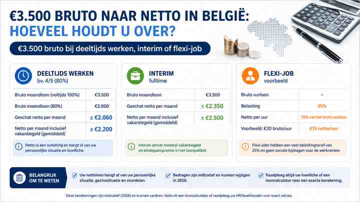 €3.500 bruto bij deeltijds werken, interim of flexi-job