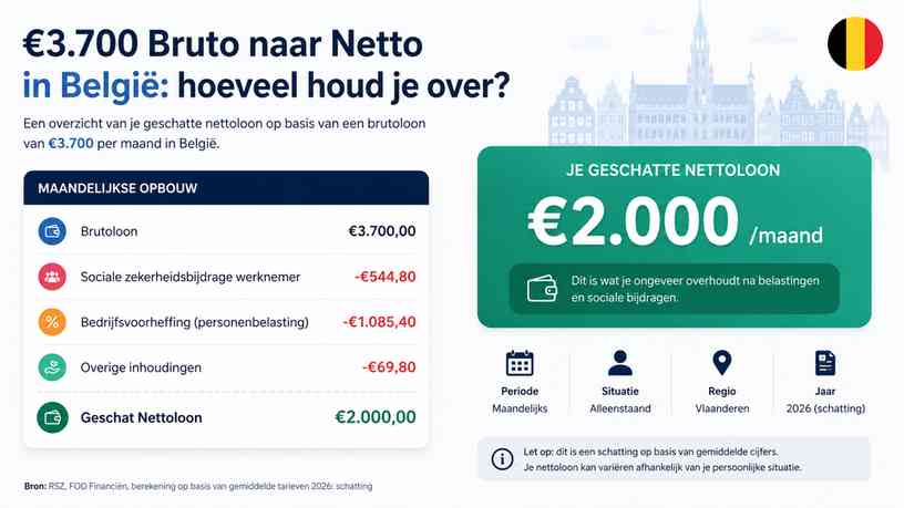 €3.700 Bruto naar Netto in België: hoeveel houd je over?