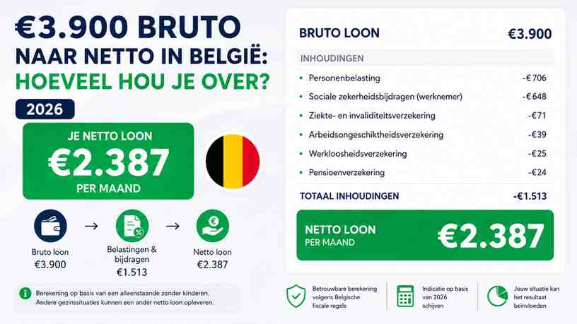€3.900 Bruto naar Netto in België: hoeveel hou je over?