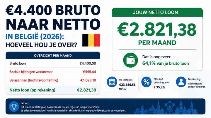 €4.400 bruto naar netto in België (2026): hoeveel hou je over?