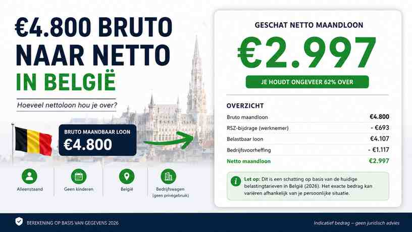 €4.800 bruto naar netto in België: hoeveel nettoloon hou je over?