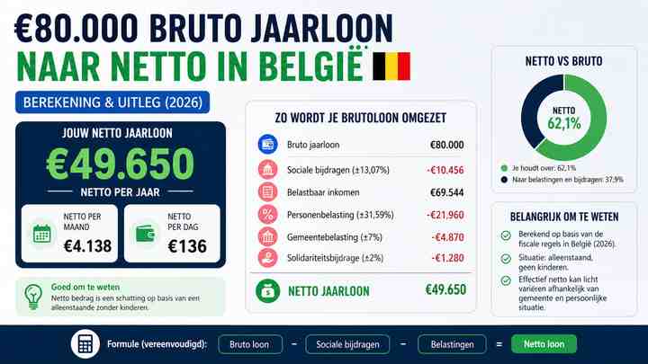 €80.000 bruto jaarloon naar netto in België: berekening en uitleg