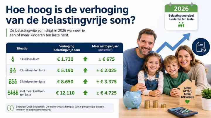 Hoe hoog is de verhoging van de belastingvrije som?